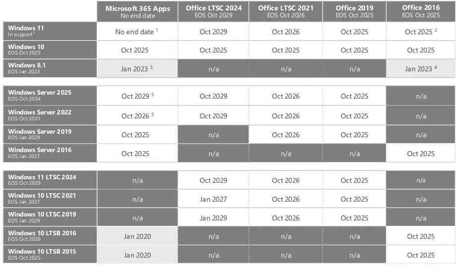 Windows and Office configuration support matrix