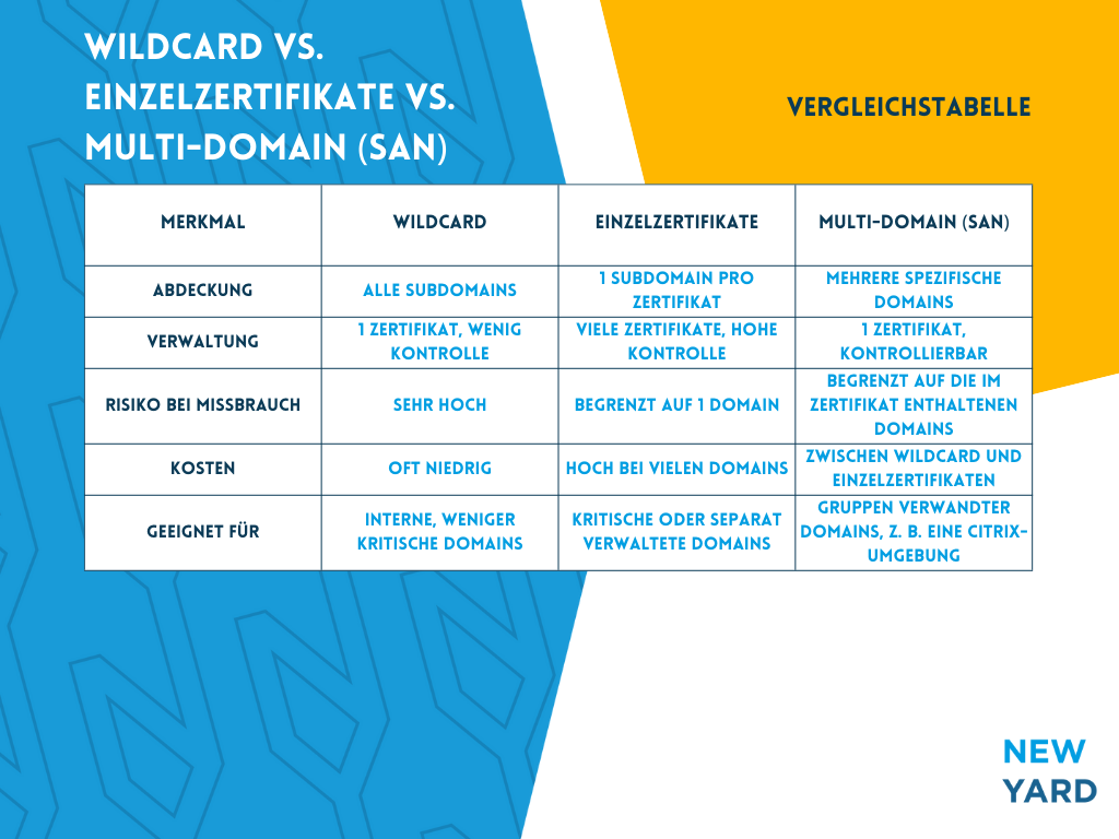 Wildcard vs. lose Zertifikate vs. Multi-Domain