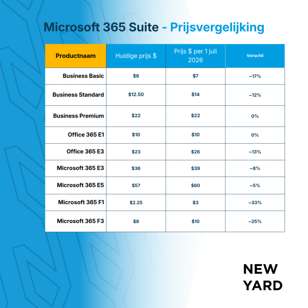 Microsoft 365 verschil in prijs per suite