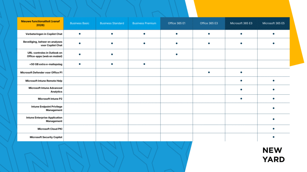 Microsoft 365 nieuwe functies per suite